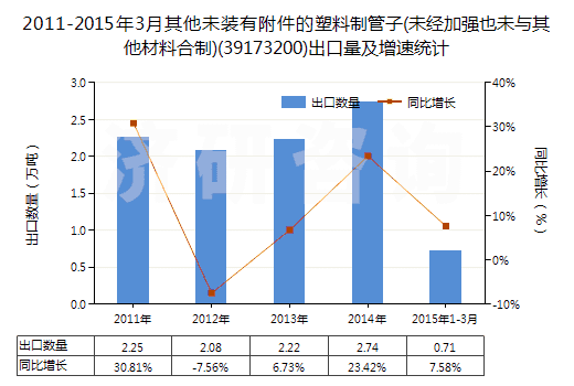 2011-2015年3月其他未裝有附件的塑料制管子(未經(jīng)加強(qiáng)也未與其他材料合制)(39173200)出口量及增速統(tǒng)計(jì)